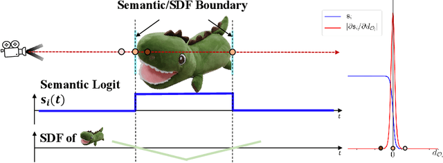 Figure 3 for Object-Compositional Neural Implicit Surfaces