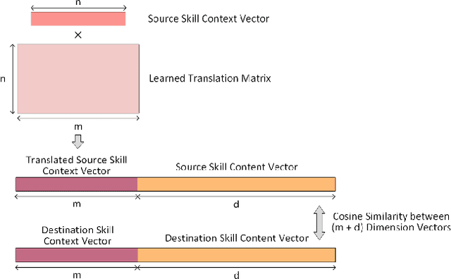 Figure 1 for Learning Skill Equivalencies Across Platform Taxonomies
