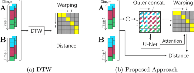 Figure 1 for Attention to Warp: Deep Metric Learning for Multivariate Time Series
