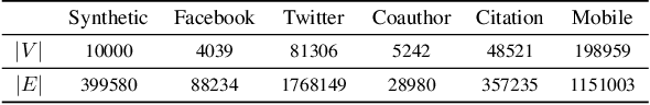 Figure 2 for Representation Learning for Scale-free Networks