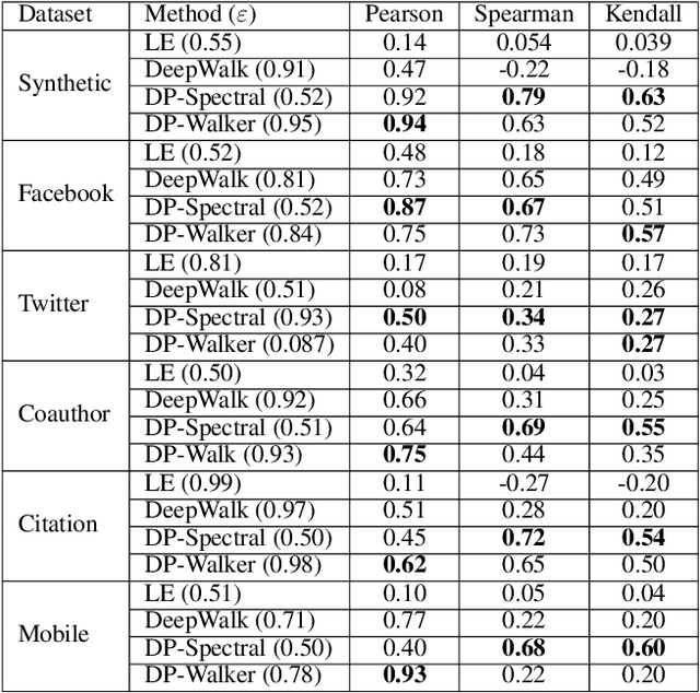Figure 4 for Representation Learning for Scale-free Networks