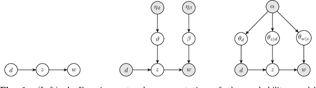 Figure 1 for Bayesian Allocation Model: Inference by Sequential Monte Carlo for Nonnegative Tensor Factorizations and Topic Models using Polya Urns