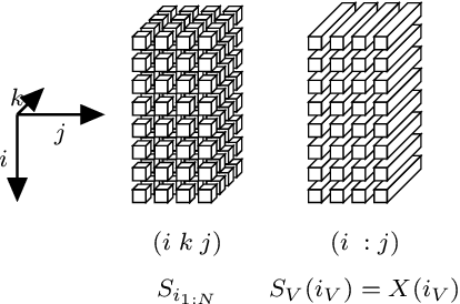 Figure 3 for Bayesian Allocation Model: Inference by Sequential Monte Carlo for Nonnegative Tensor Factorizations and Topic Models using Polya Urns