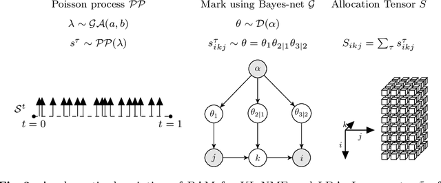 Figure 4 for Bayesian Allocation Model: Inference by Sequential Monte Carlo for Nonnegative Tensor Factorizations and Topic Models using Polya Urns