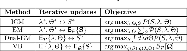 Figure 2 for Bayesian Allocation Model: Inference by Sequential Monte Carlo for Nonnegative Tensor Factorizations and Topic Models using Polya Urns