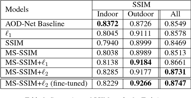 Figure 3 for Improved Techniques for Learning to Dehaze and Beyond: A Collective Study