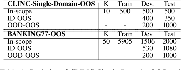 Figure 1 for Are Pretrained Transformers Robust in Intent Classification? A Missing Ingredient in Evaluation of Out-of-Scope Intent Detection