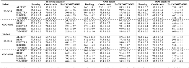 Figure 3 for Are Pretrained Transformers Robust in Intent Classification? A Missing Ingredient in Evaluation of Out-of-Scope Intent Detection