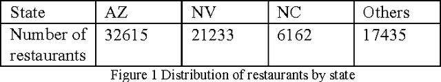 Figure 1 for Identifying Restaurant Features via Sentiment Analysis on Yelp Reviews
