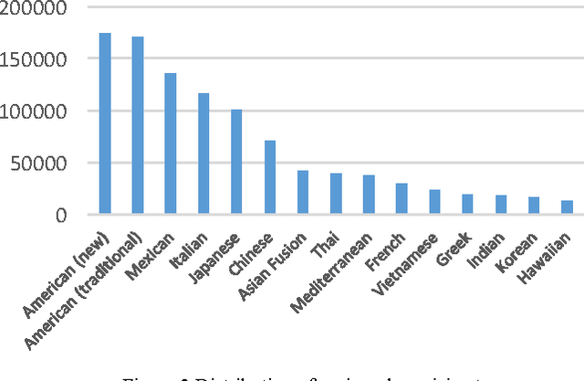 Figure 2 for Identifying Restaurant Features via Sentiment Analysis on Yelp Reviews