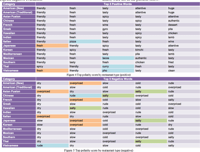 Figure 4 for Identifying Restaurant Features via Sentiment Analysis on Yelp Reviews