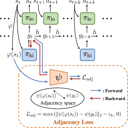Figure 3 for Adjacency constraint for efficient hierarchical reinforcement learning