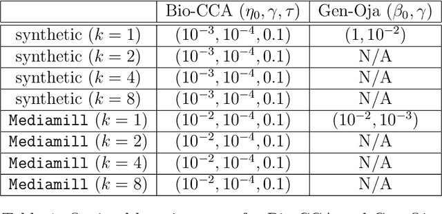 Figure 2 for A biologically plausible neural network for multi-channel Canonical Correlation Analysis