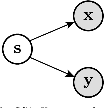 Figure 3 for A biologically plausible neural network for multi-channel Canonical Correlation Analysis