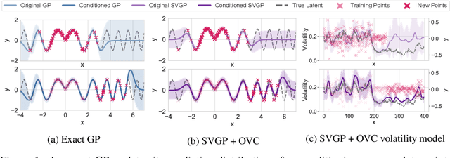 Figure 1 for Conditioning Sparse Variational Gaussian Processes for Online Decision-making