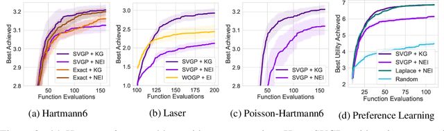 Figure 3 for Conditioning Sparse Variational Gaussian Processes for Online Decision-making