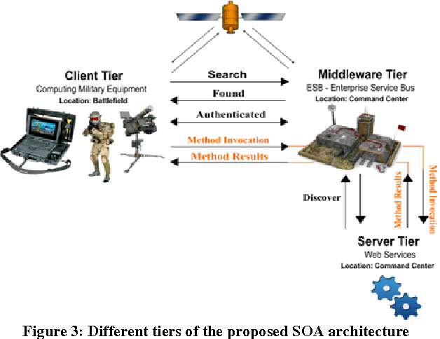 Figure 3 for Service-Oriented Architecture for Weaponry and Battle Command and Control Systems in Warfighting