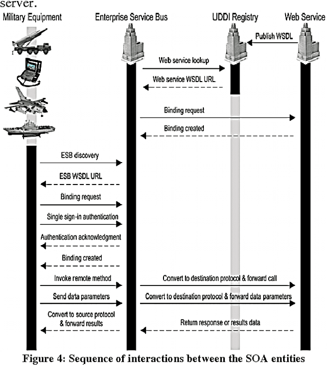 Figure 4 for Service-Oriented Architecture for Weaponry and Battle Command and Control Systems in Warfighting