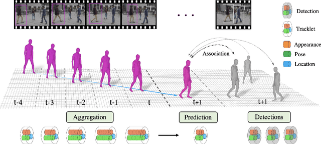 Figure 3 for Tracking People by Predicting 3D Appearance, Location & Pose