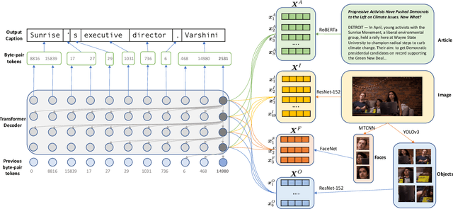 Figure 3 for Transform and Tell: Entity-Aware News Image Captioning