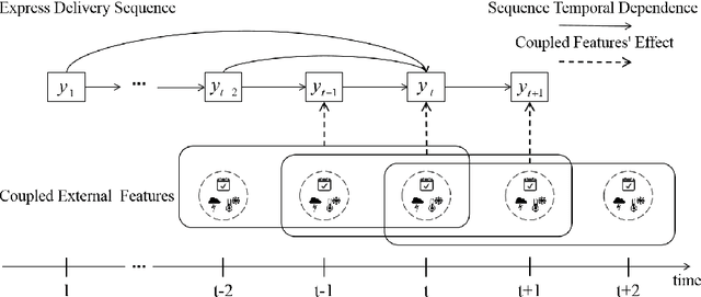 Figure 1 for DeepExpress: Heterogeneous and Coupled Sequence Modeling for Express Delivery Prediction
