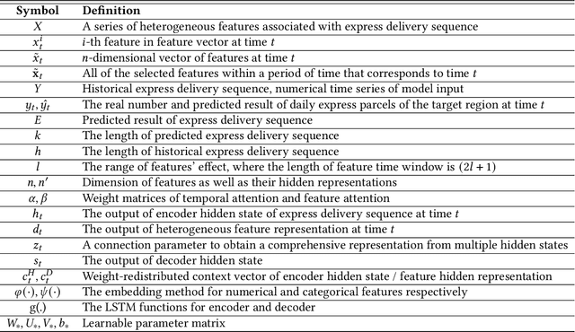 Figure 2 for DeepExpress: Heterogeneous and Coupled Sequence Modeling for Express Delivery Prediction