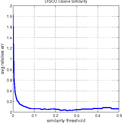 Figure 2 for Dimension Independent Similarity Computation