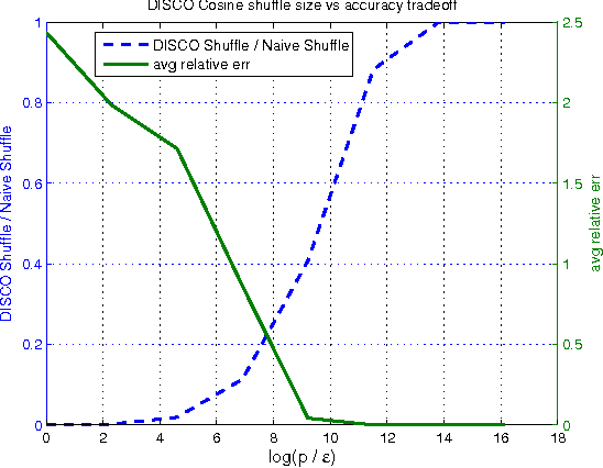 Figure 3 for Dimension Independent Similarity Computation