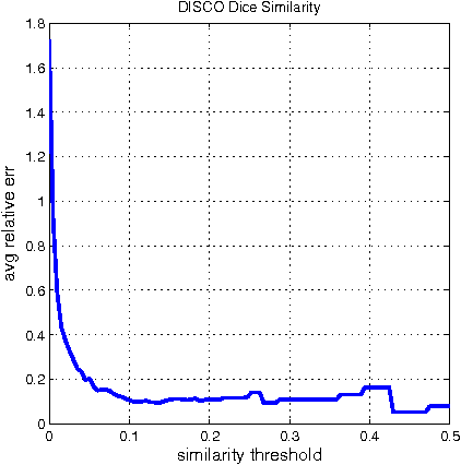 Figure 4 for Dimension Independent Similarity Computation