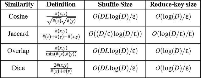 Figure 1 for Dimension Independent Similarity Computation