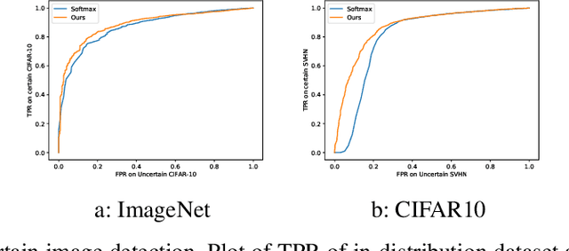 Figure 4 for Fine-grained Uncertainty Modeling in Neural Networks