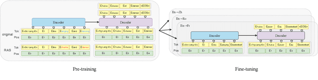 Figure 1 for Pre-training Multilingual Neural Machine Translation by Leveraging Alignment Information
