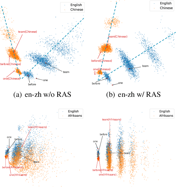 Figure 4 for Pre-training Multilingual Neural Machine Translation by Leveraging Alignment Information