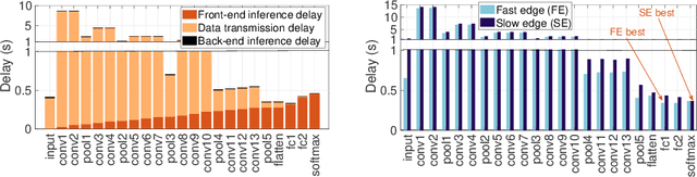 Figure 1 for Autodidactic Neurosurgeon: Collaborative Deep Inference for Mobile Edge Intelligence via Online Learning