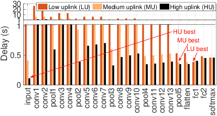 Figure 3 for Autodidactic Neurosurgeon: Collaborative Deep Inference for Mobile Edge Intelligence via Online Learning