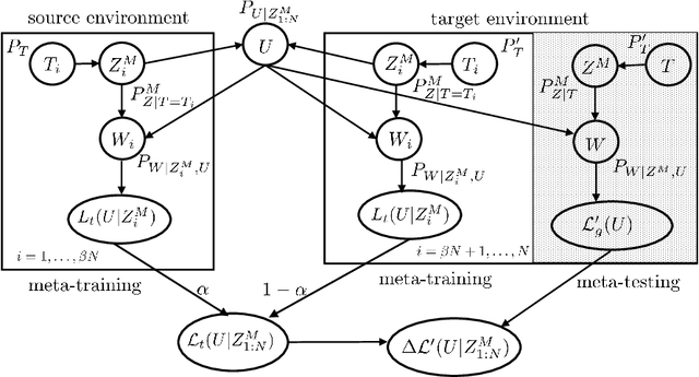 Figure 2 for Transfer Meta-Learning: Information-Theoretic Bounds and Information Meta-Risk Minimization