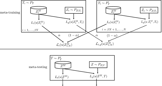 Figure 3 for Transfer Meta-Learning: Information-Theoretic Bounds and Information Meta-Risk Minimization