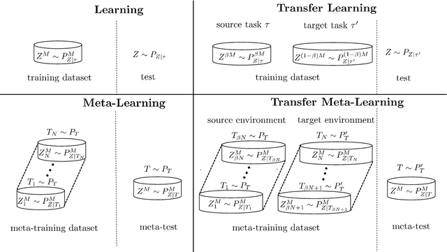 Figure 1 for Transfer Meta-Learning: Information-Theoretic Bounds and Information Meta-Risk Minimization