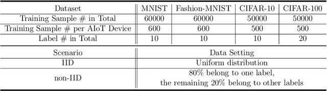 Figure 2 for Efficient Federated Learning for AIoT Applications Using Knowledge Distillation