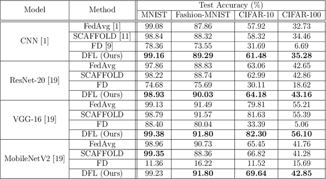 Figure 4 for Efficient Federated Learning for AIoT Applications Using Knowledge Distillation