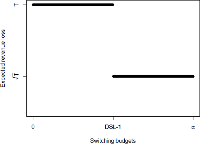 Figure 1 for Network Revenue Management with Limited Switches: Known and Unknown Demand Distributions