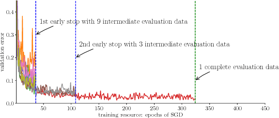 Figure 1 for Fast Hyperparameter Optimization of Deep Neural Networks via Ensembling Multiple Surrogates