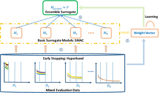 Figure 4 for Fast Hyperparameter Optimization of Deep Neural Networks via Ensembling Multiple Surrogates