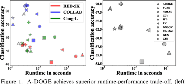 Figure 1 for Fast Attributed Graph Embedding via Density of States