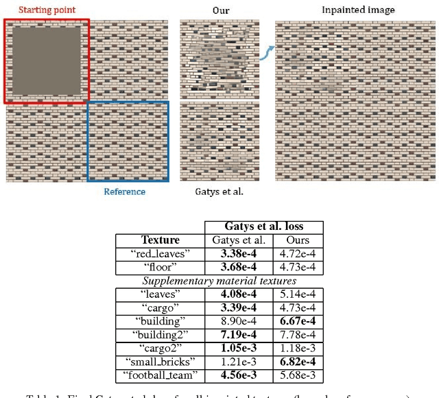 Figure 2 for Incorporating long-range consistency in CNN-based texture generation