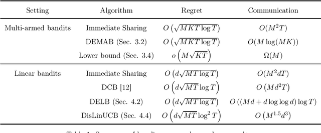 Figure 1 for Distributed Bandit Learning: Near-Optimal Regret with Efficient Communication
