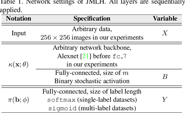 Figure 2 for Embarrassingly Simple Binary Representation Learning