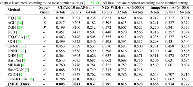 Figure 4 for Embarrassingly Simple Binary Representation Learning