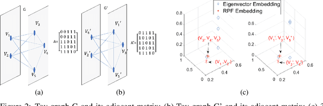 Figure 3 for RetGK: Graph Kernels based on Return Probabilities of Random Walks