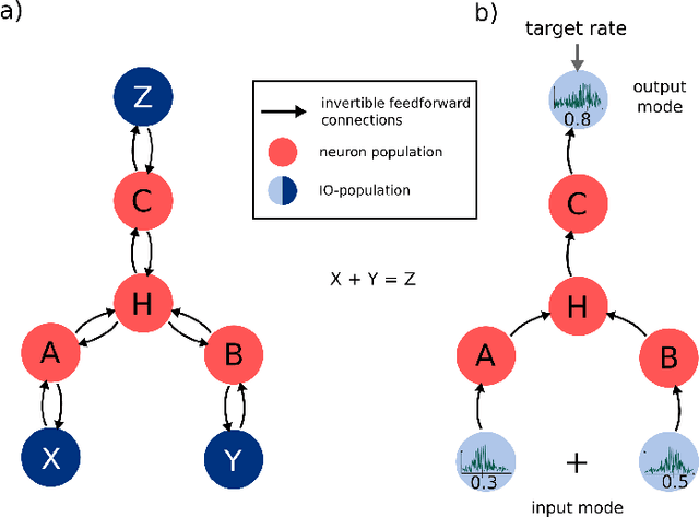 Figure 2 for A Spiking Network for Inference of Relations Trained with Neuromorphic Backpropagation